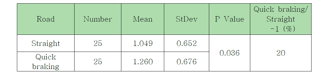 급감속시 운전부하 분석