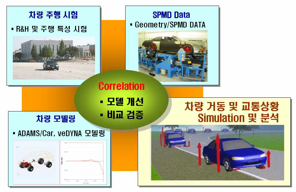 실시간 차량 동역학 모델링 및 시뮬레이션 개발 과정