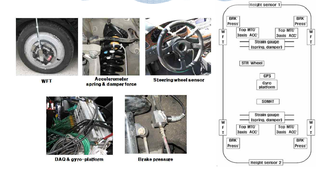 대상차량 동특성 평가를 위한 계측 장비 장착 위치(우) 및 구성도(우)