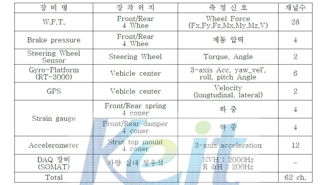 대상차량 동특성 평가를 위한 계측 장비 및 측정신호