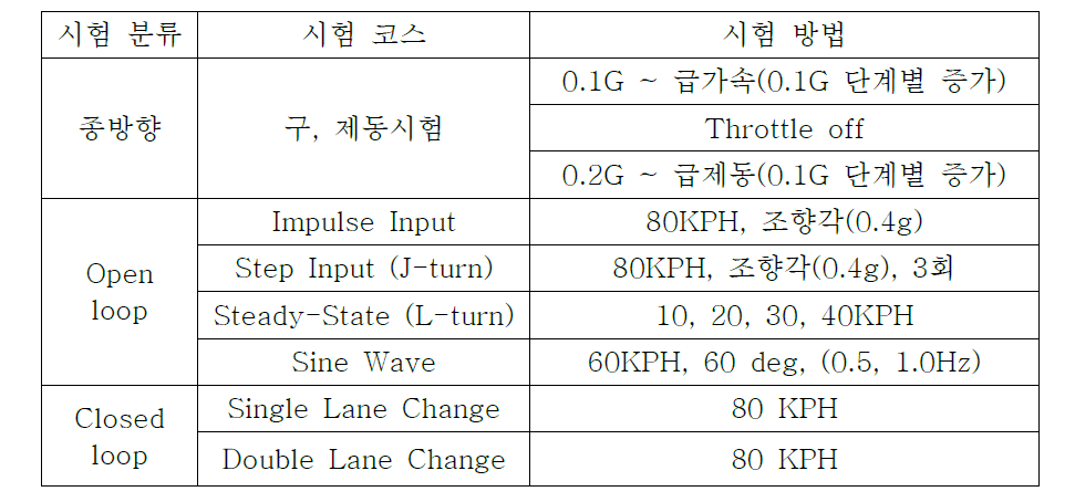 대상차량 동특성 시험 평가 항목