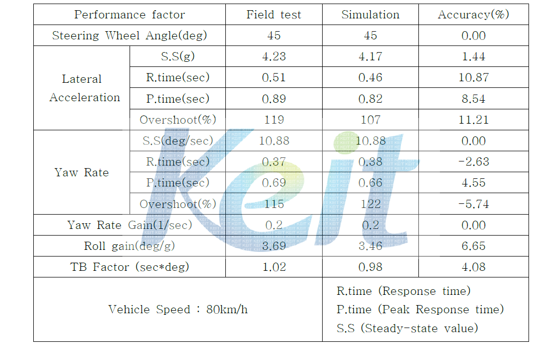 차량모델의 횡방향 성능 검증 예(J-turn 성능지표 비교)