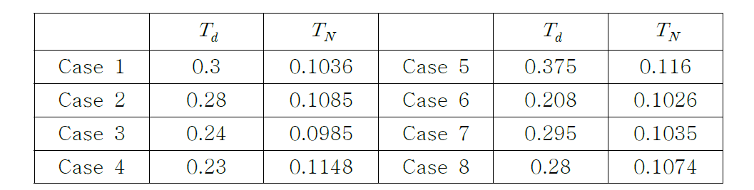 Td & Estimation Result of TN