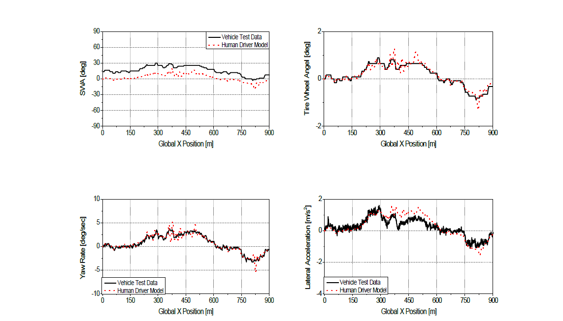 통합운전자 모델의 검증 : 일반적인 도로의 경우
