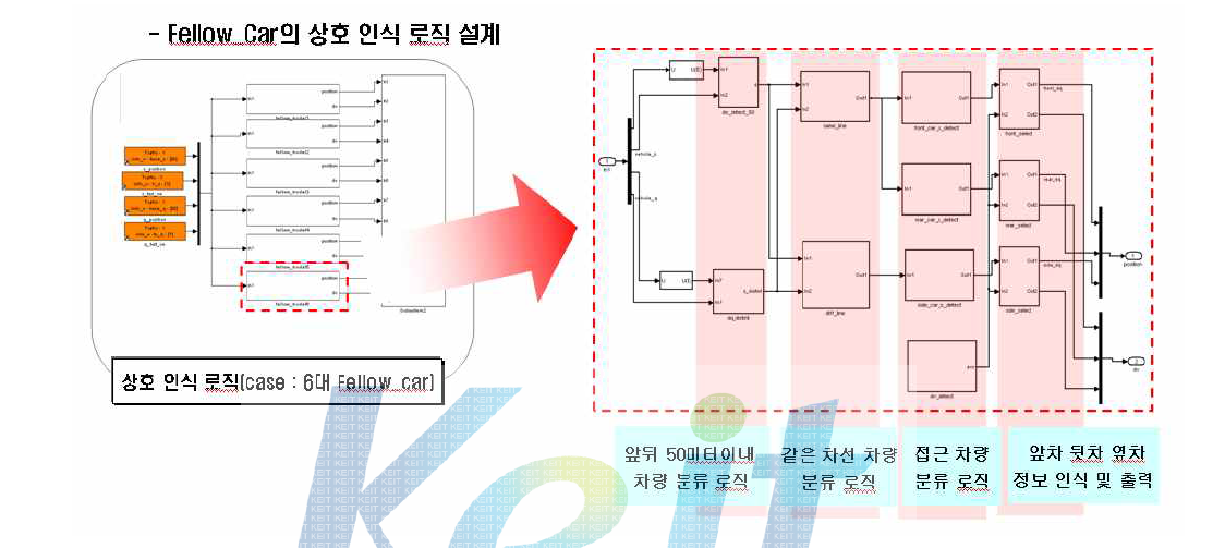 실제 유사환경 시뮬레이션을 위한 fellow car의 상호 인식로직 설계