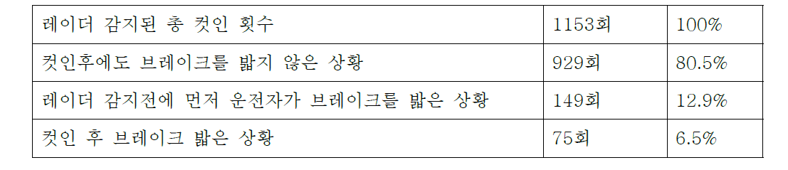 레이더에 감지된 컷인(cut-in) 상황에 대한 분석