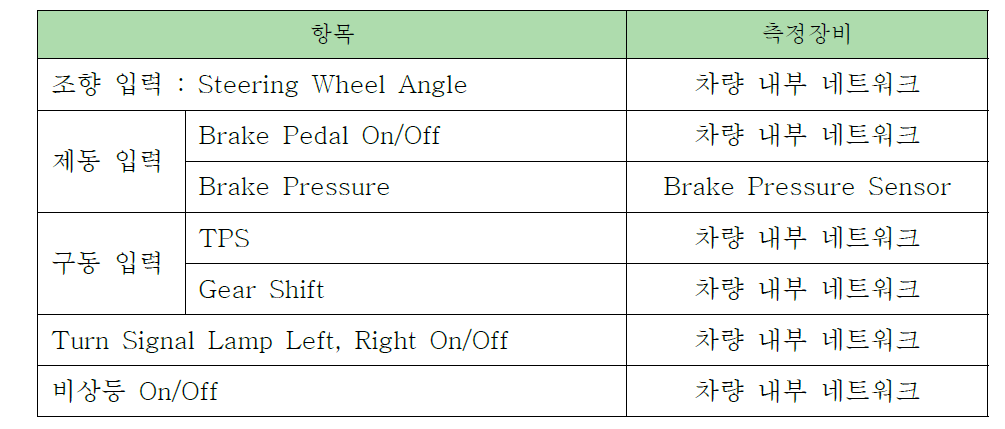 운전자 입력 모니터링 데이터