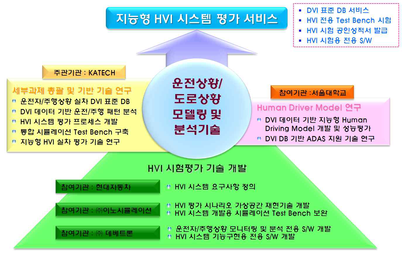 기술개발 추진 체계