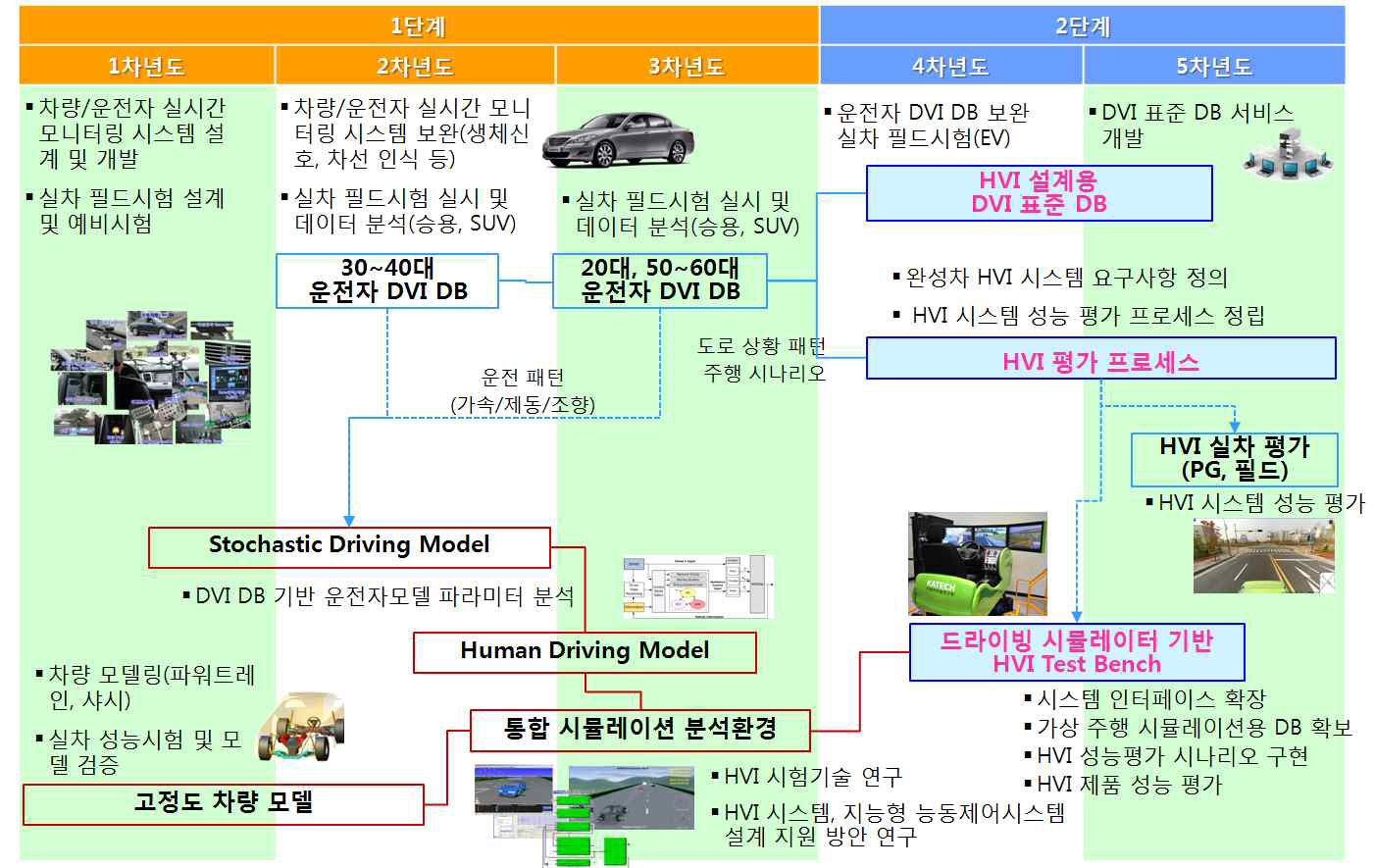 기술개발 연차별 추진 전략