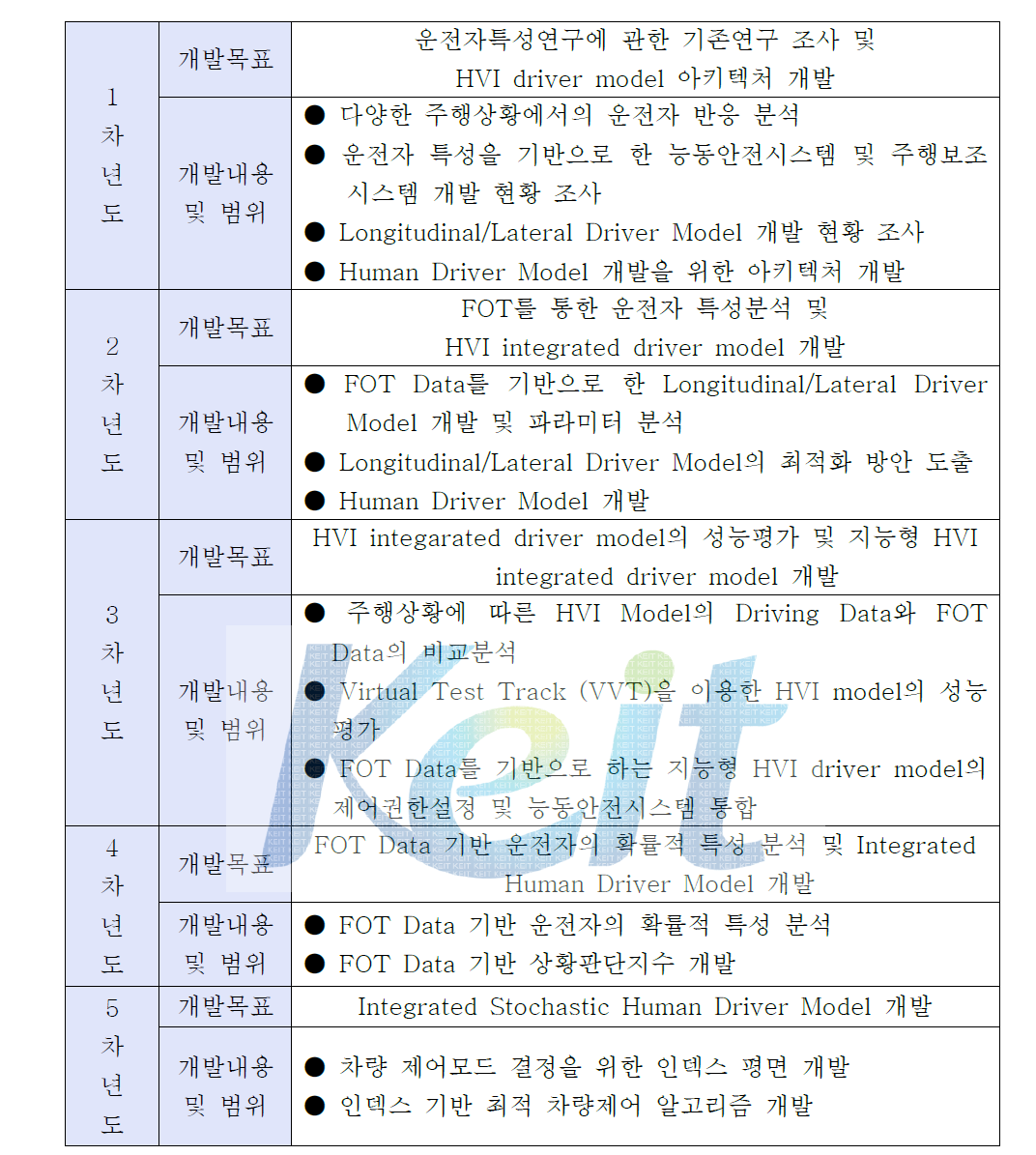 연차별 연구개발 목표 및 개발 내용