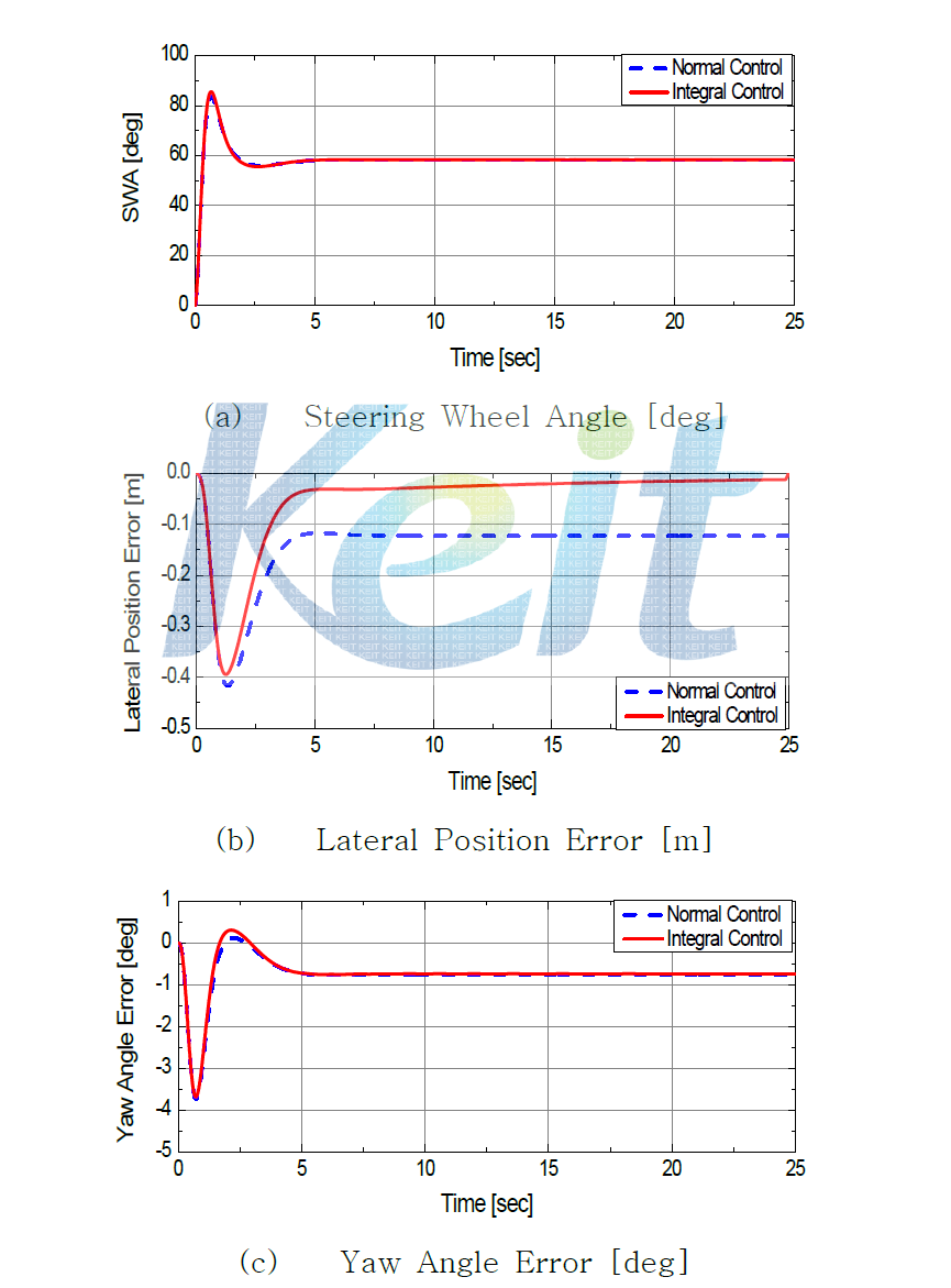 R=50m인 원형 도로 상황의 Simulation Result