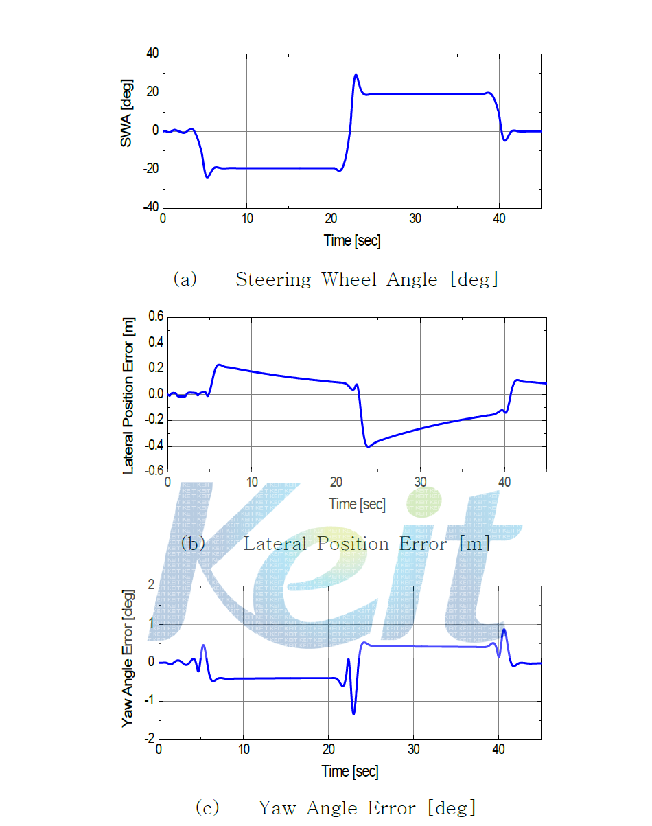 R=200m인 S자 도로 상황의 Simulation Result