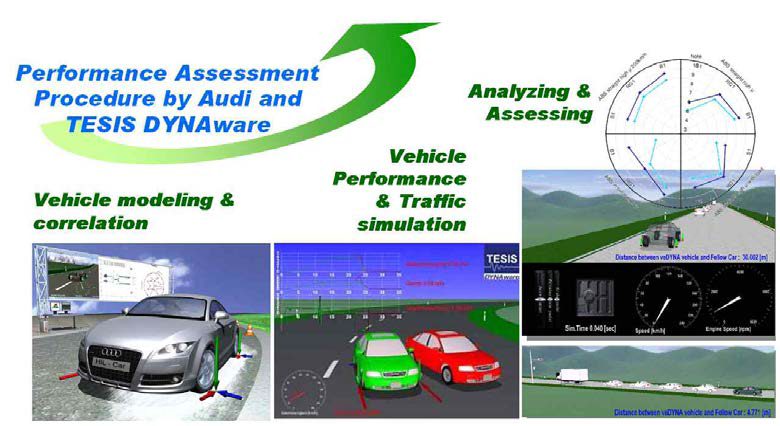 Simulating and assessing of the vehicle and traffic environment(Audi & TESIS)