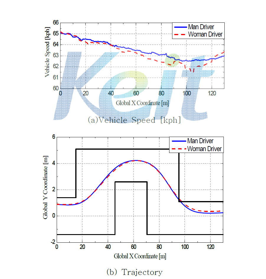 성별에 따른 주행특성 비교