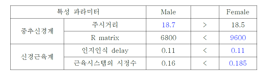 성별에 따른 특성 파라미터 비교