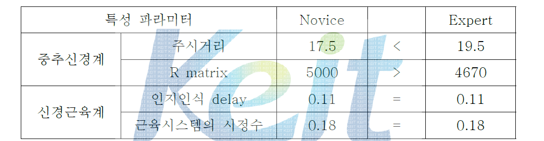 운전경력에 따른 특성 파라미터 비교