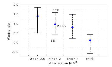 감가속도 영역에 따른 충돌경보지수의 분포