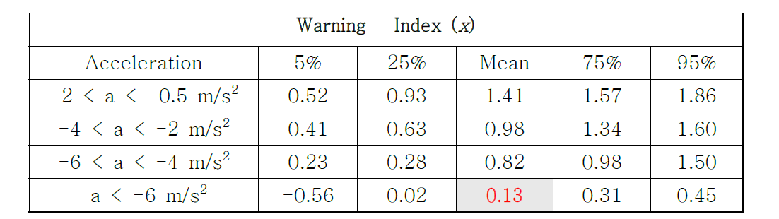 감가속도 구간별 충돌경보지수의 분포