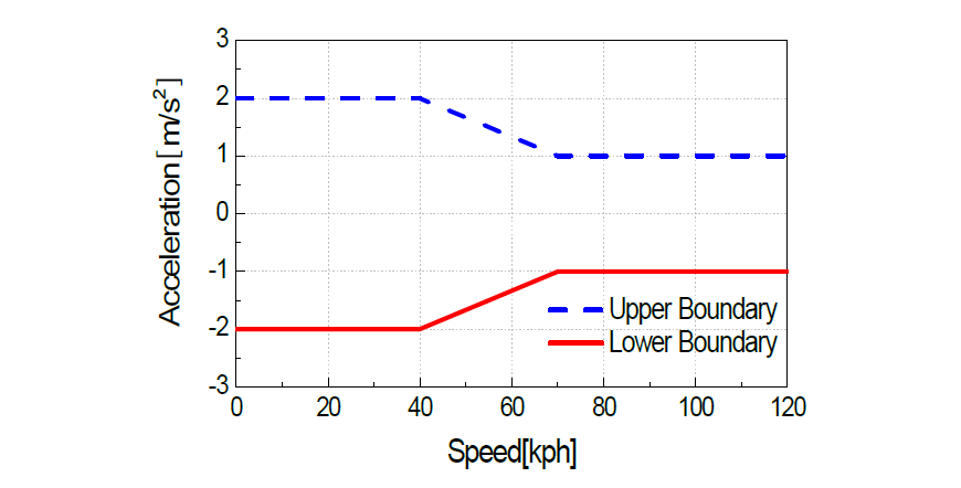 운전자의 주행특성을 고려한 목표 가속도 제한