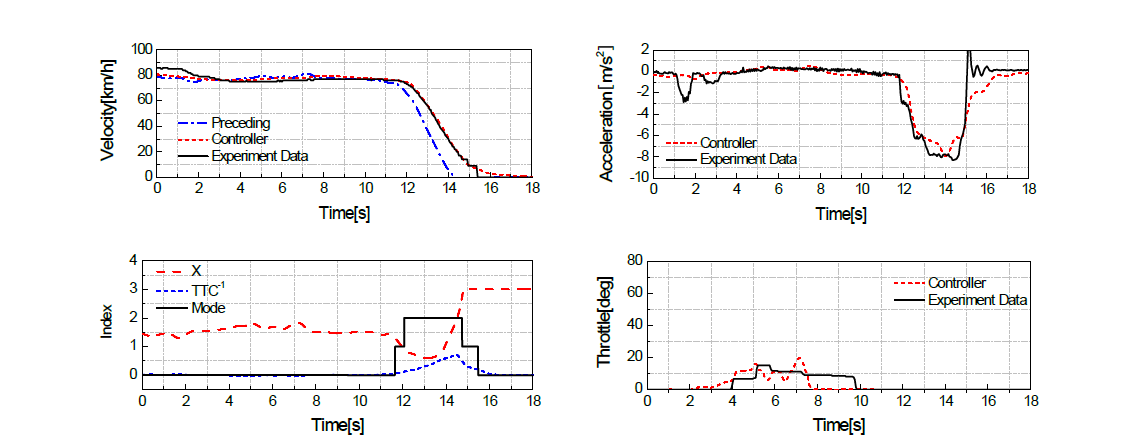 급감속상황에서의 종방향 제어기의 성능검증