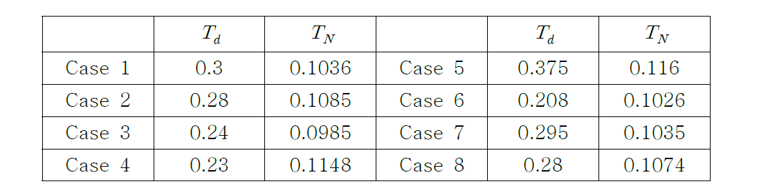 Td & Estimation Result of TN