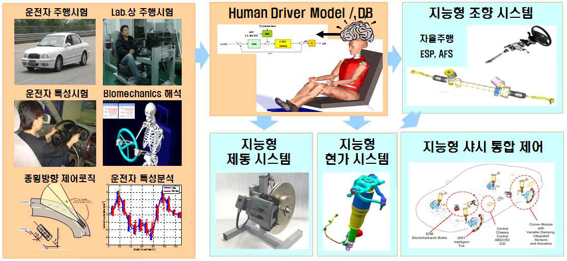 차량 중심의 연구에서 운전자 중심으로의 제어로직 연구로 전환