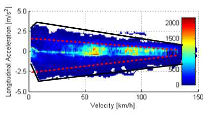 차량의 속도에 따른 종방향 가속도의 분포영역