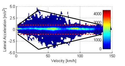 차량의 속도에 따른 횡방향 가속도의 분포영역