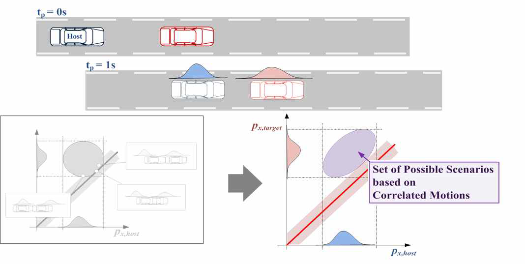 차량 간 motion correlation을 고려한 예측결과