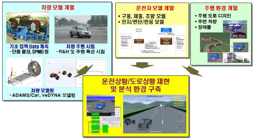 통합 시뮬레이션용 대상 차량모델, 운전자모델, 주행환경 개발 (주관기관:자동차부품연구원)