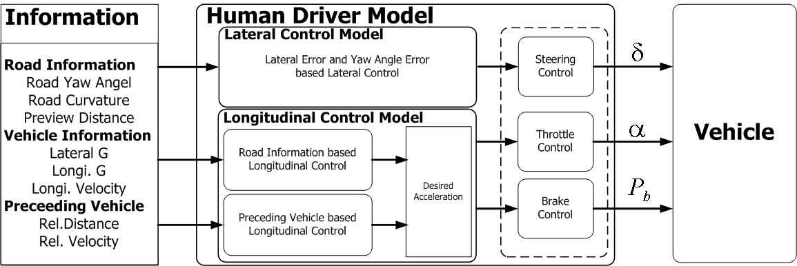 Human driving model 아키텍처(참여기관:서울대학교)