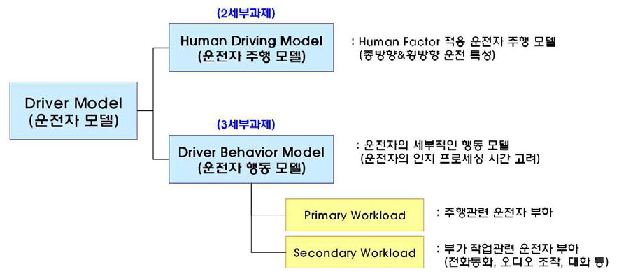 2 & 3 세부과제에서 개발하는 운전자 모델의 관계