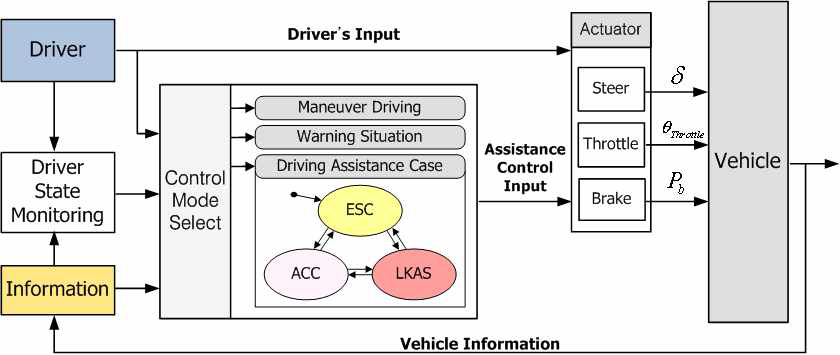 지능형 Human driving model 아키텍쳐 예(참여기관:서울대학교)