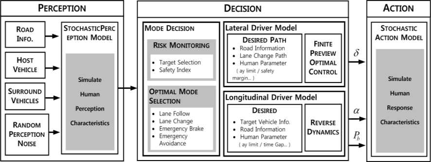 Intelligent Stochastic Human Driver Model 아키텍쳐 예