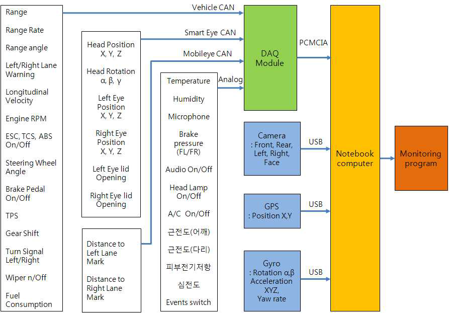 실차계측(FOT) DAQ 시스템 구조 설계 (2차년)