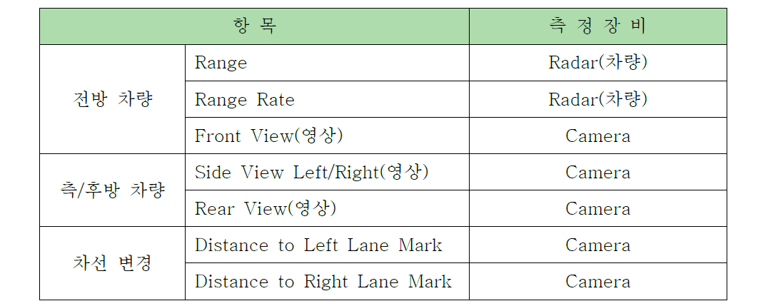 교통 상황 모니터링 데이터