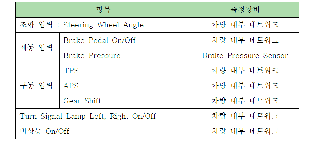 운전자 입력 모니터링 데이터