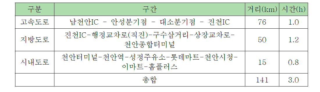 실차시험 주행구간