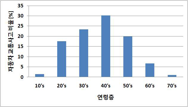 자동차 교통사고 통계(2008, 경찰청)