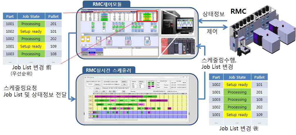 실시간 스케줄러와 RMC 제어모듈간의 연동체계