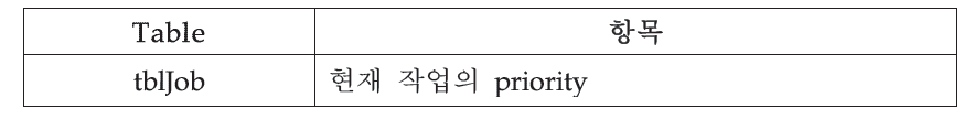 스케줄러에서 RMC제어모듈로 넘기는 정보