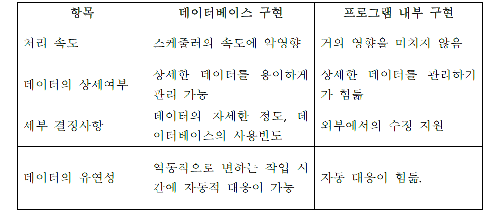 데이터 적용의 구현 방식 비교