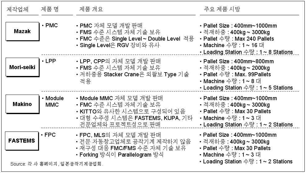 주요 업체의 FMC/FMS 적용 현황