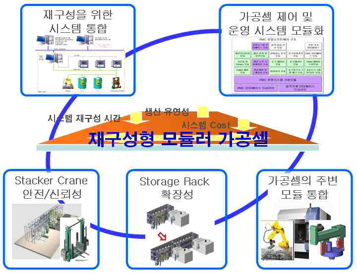 재구성형 모듈러 시스템의 요소기술