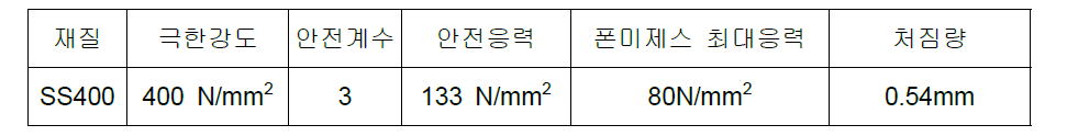 Guide Frame 구조해석 결과