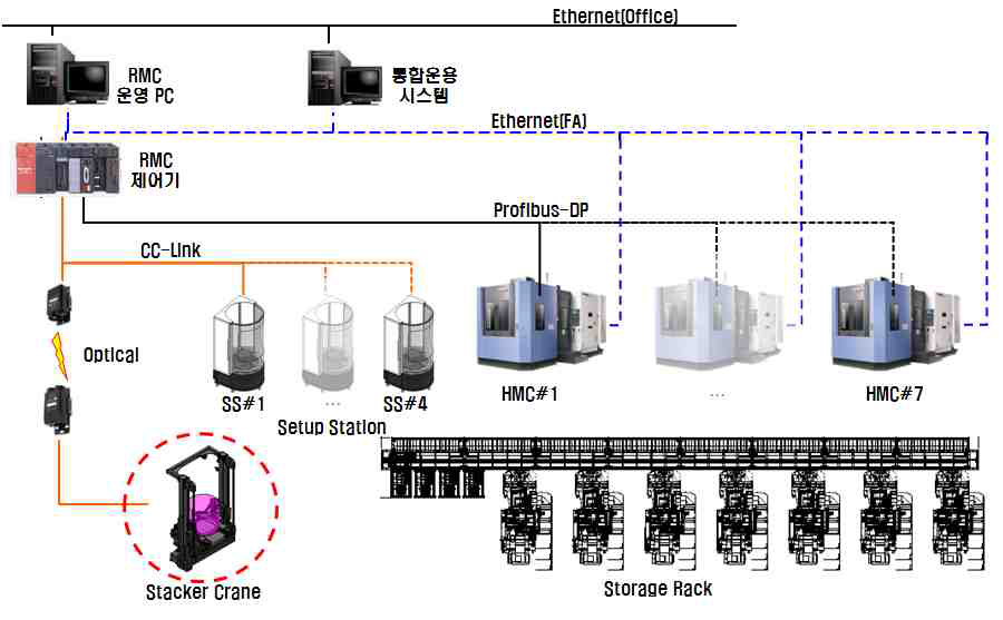 RMC 하드웨어 및 Network 구성도