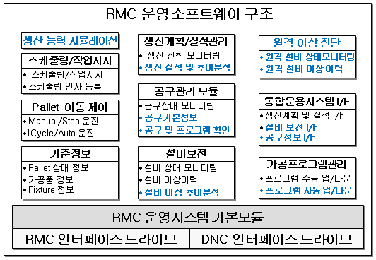 RMC 운영소프트웨어 구조