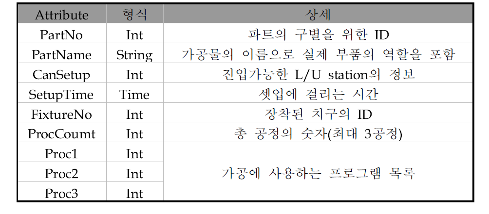 tblPart의 Attribute