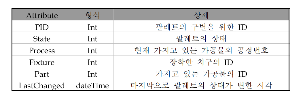 tblPallet의 Attribute