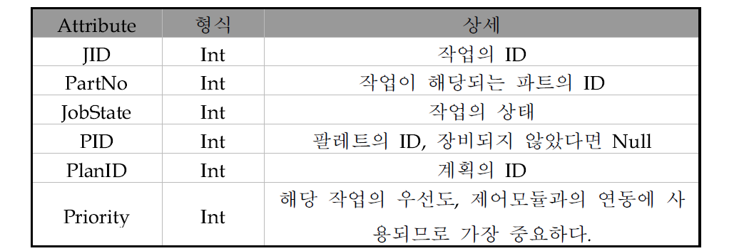 tblJob의 Attribute